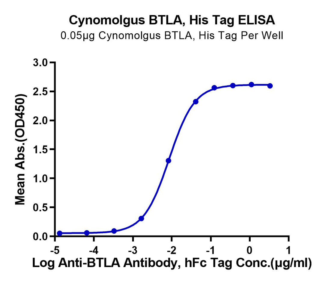 Cynomolgus BTLA Protein (BTL-CM101)