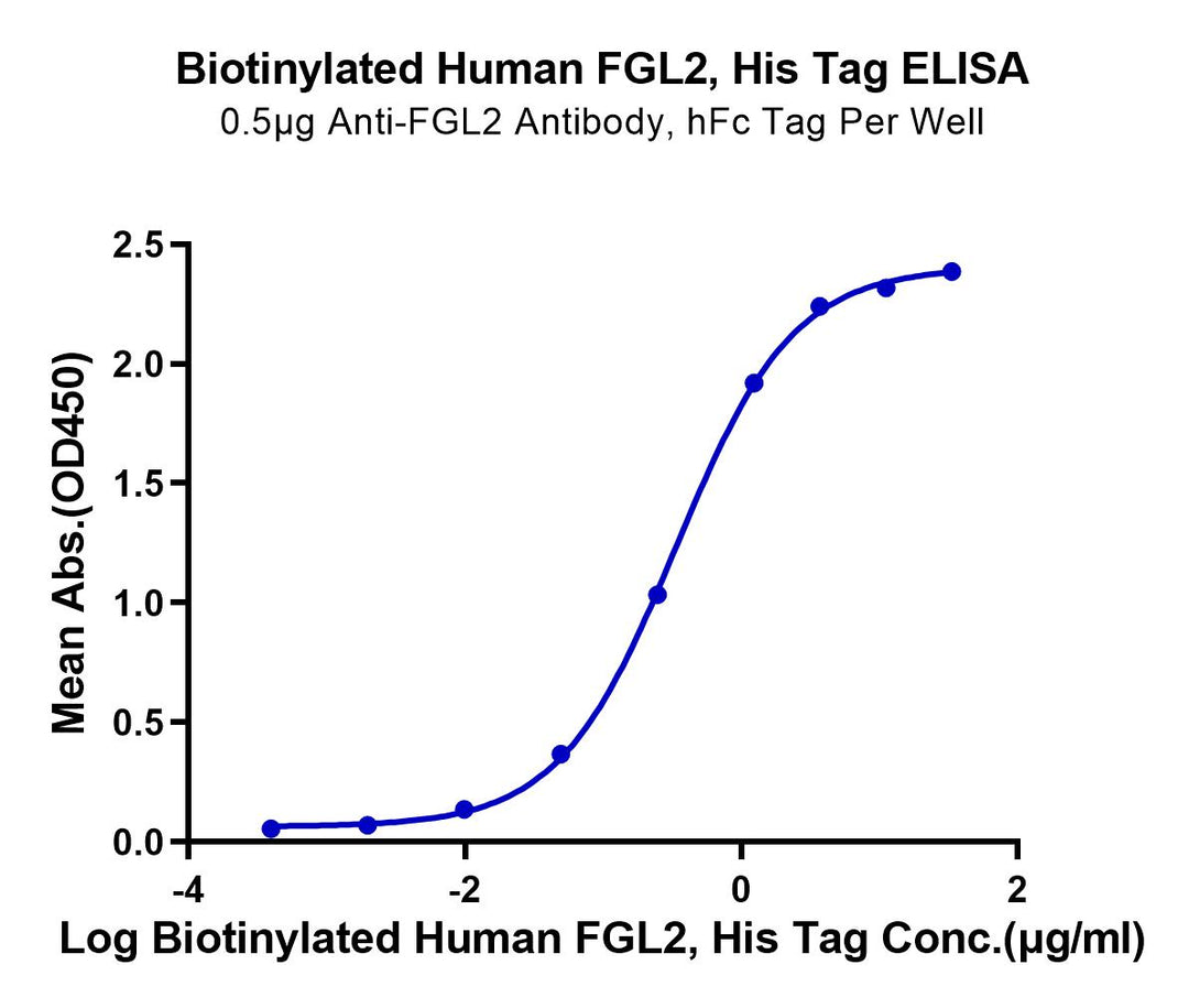 Biotinylated Human FGL2 Protein (FGL-HM612B)