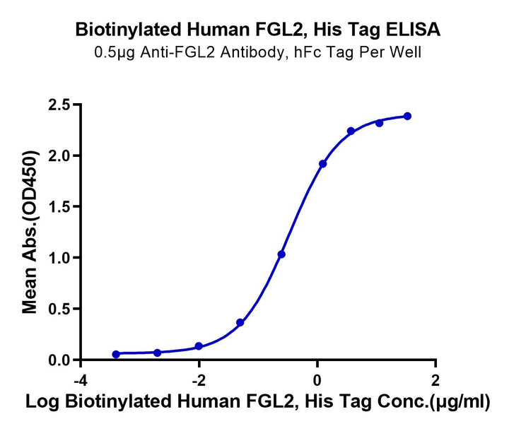 Biotinylated Human FGL2 Protein (FGL-HM612B)