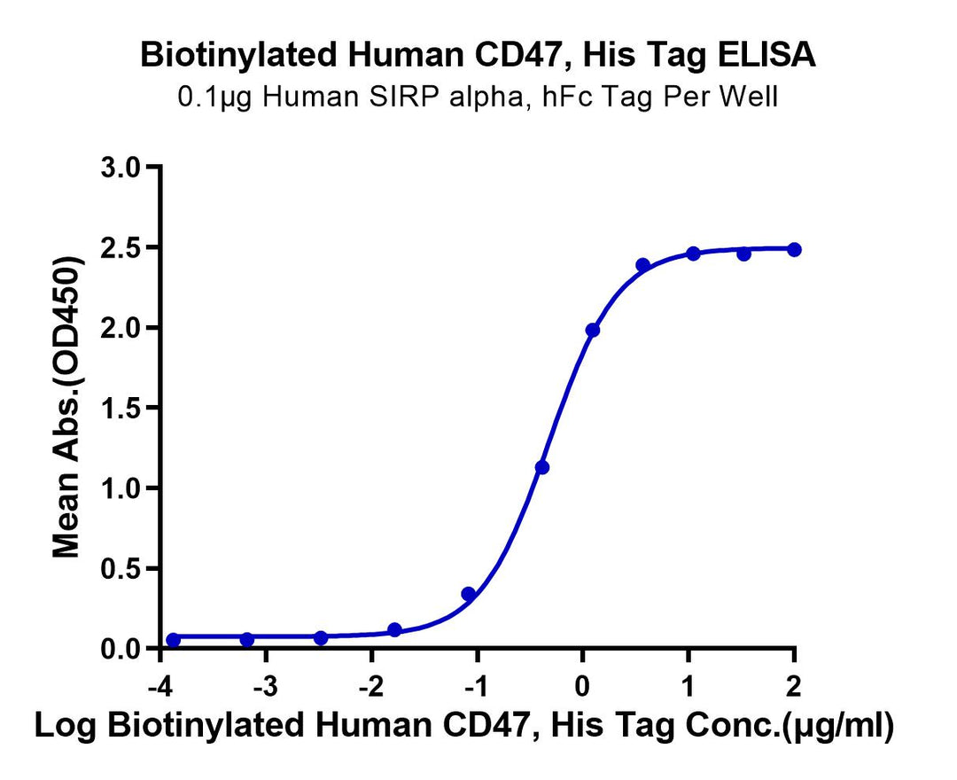 Biotinylated Human CD47 Protein (CD7-HM447B)