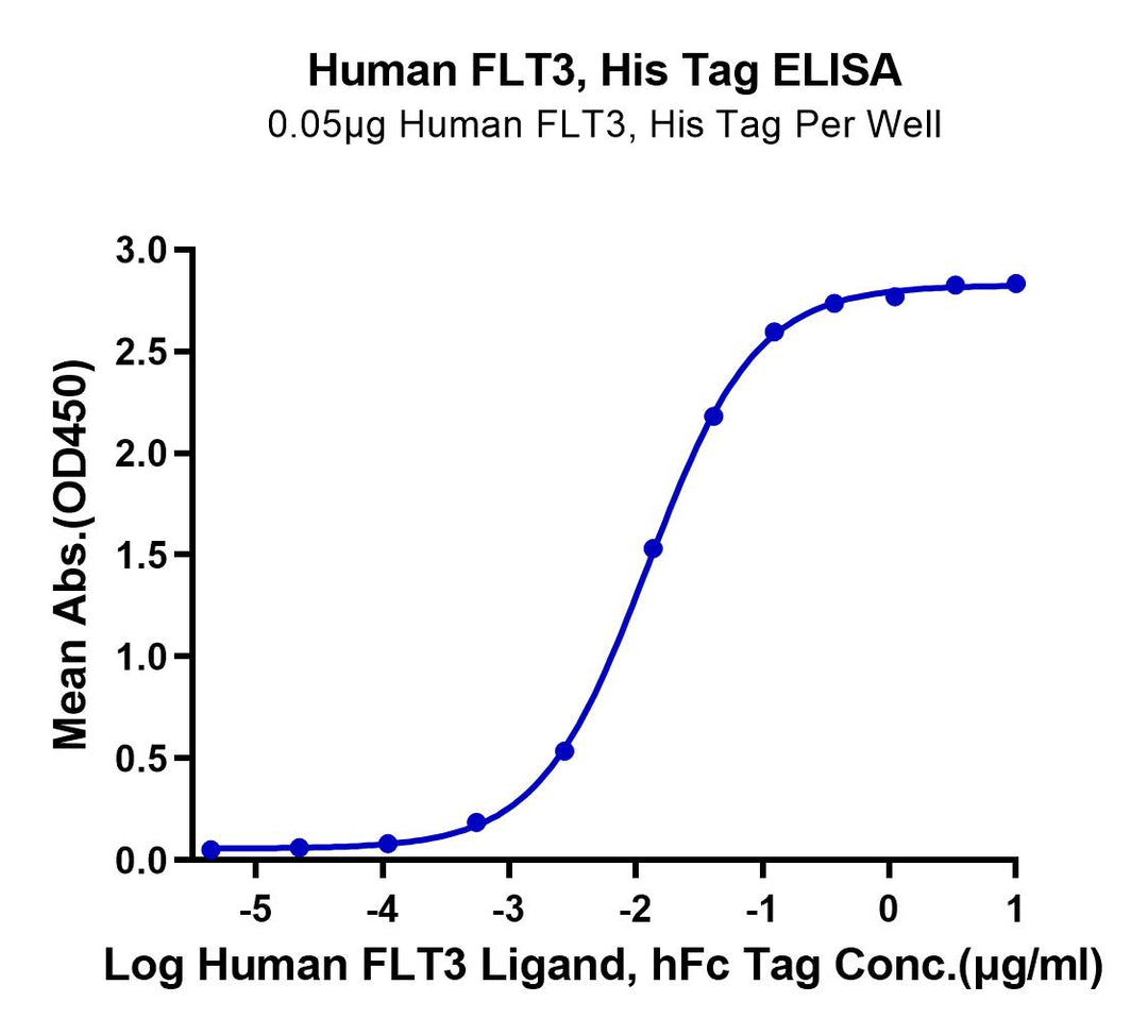 Human FLT3/Flk-2 Protein (FLT-HM130)