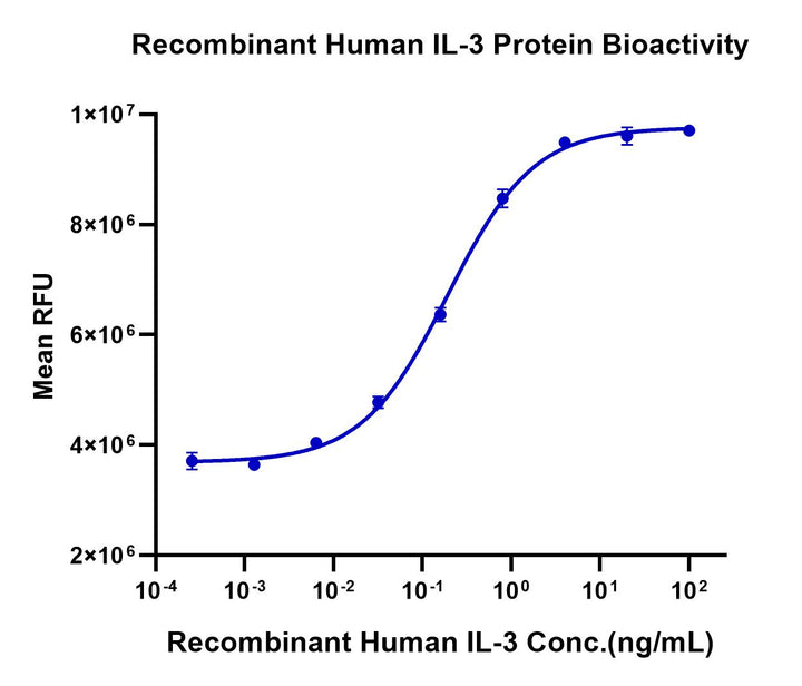 Human IL-3 Protein (IL3-HE003)