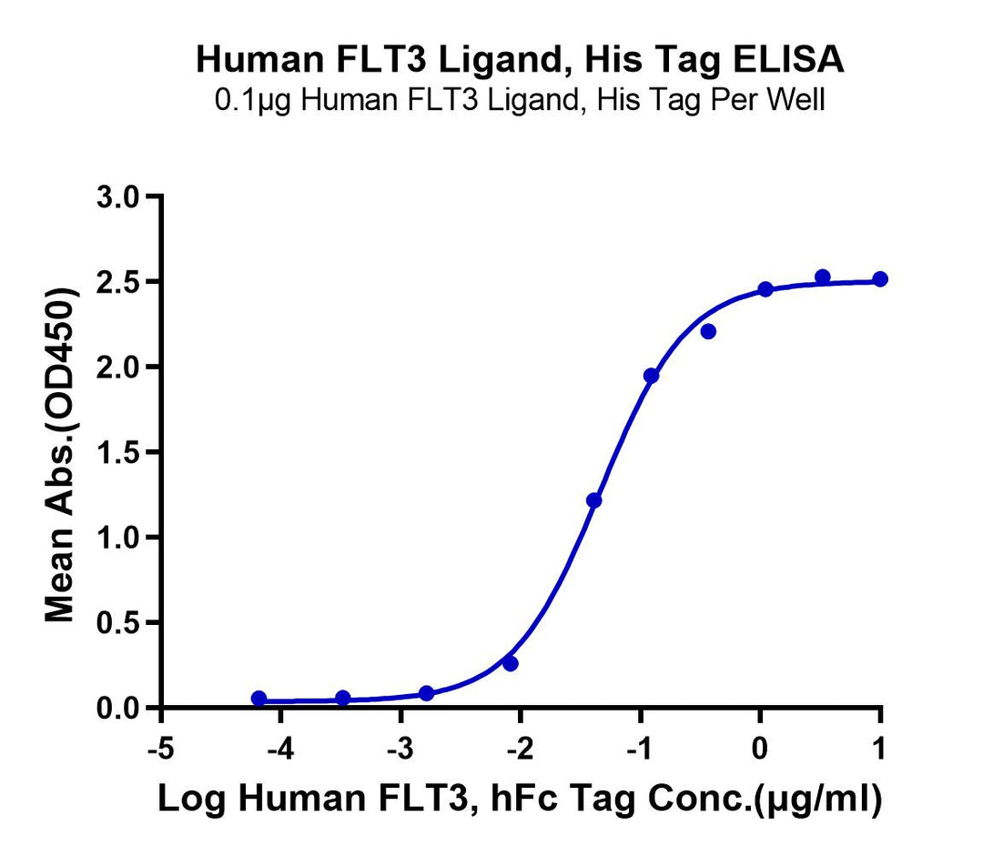 Human FLT3 Ligand Protein (FLT-HE03L)