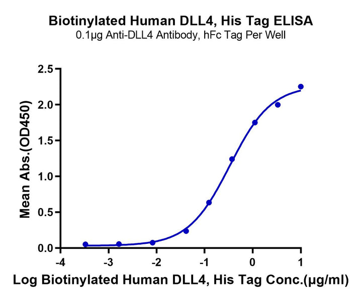 Biotinylated Human DLL4 Protein (DLL-HM404B)