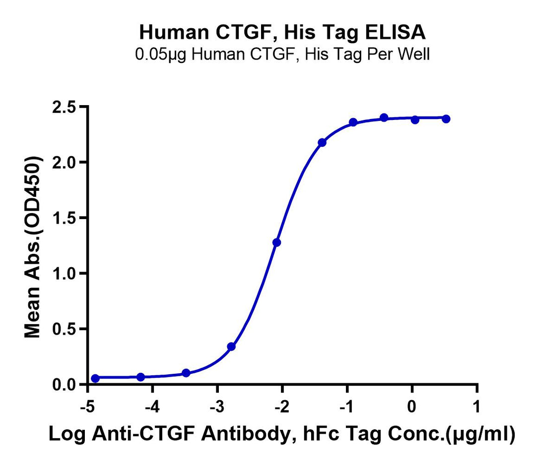 Human CTGF/CCN2 Protein (CGF-HM101)