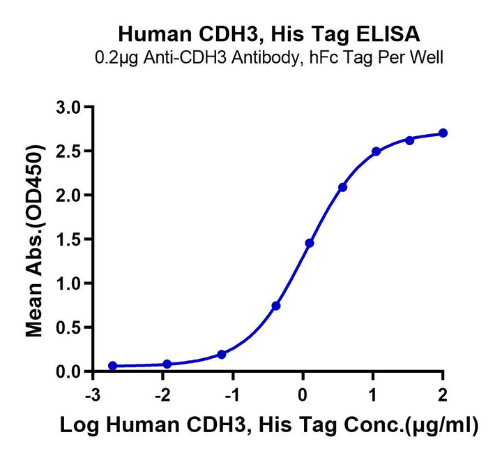 Cdh3 Human CDH3/Cadherin 3 Protein (CDH-HM103) | KACTUS
