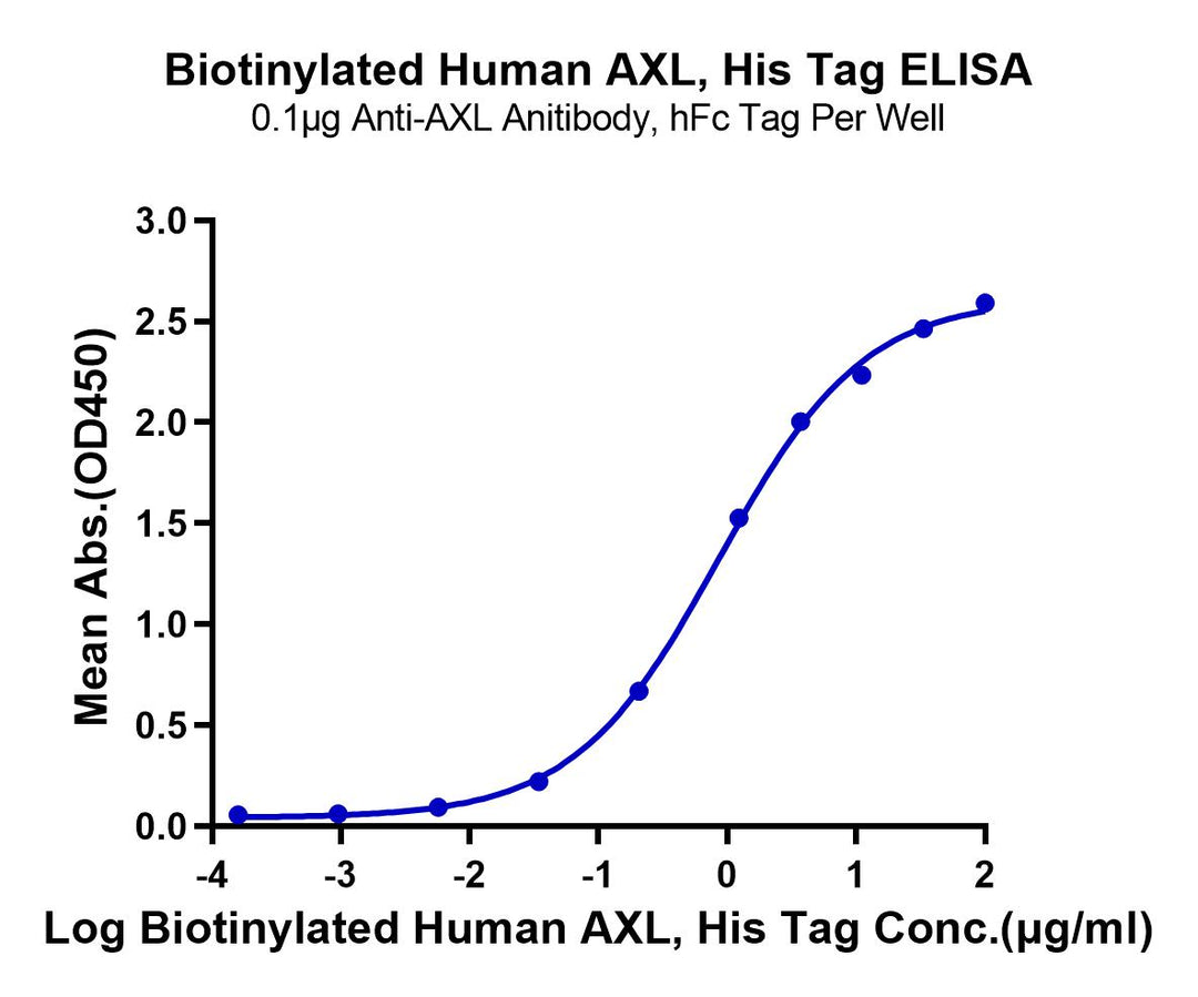 Biotinylated Human AXL Protein (AXL-HM401B)