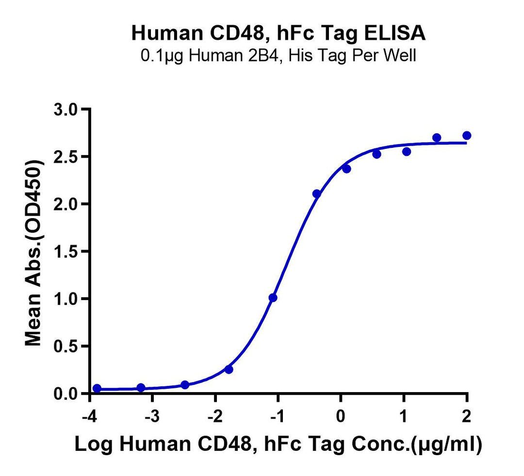 Human CD48/SLAMF2 Protein (SLA-HM2MF)