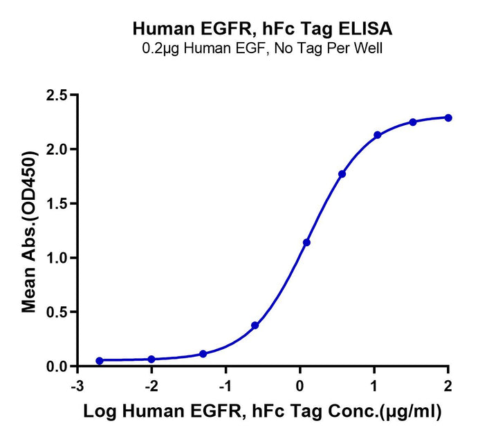 Human EGFR/HER1 Protein (EGF-HM201)