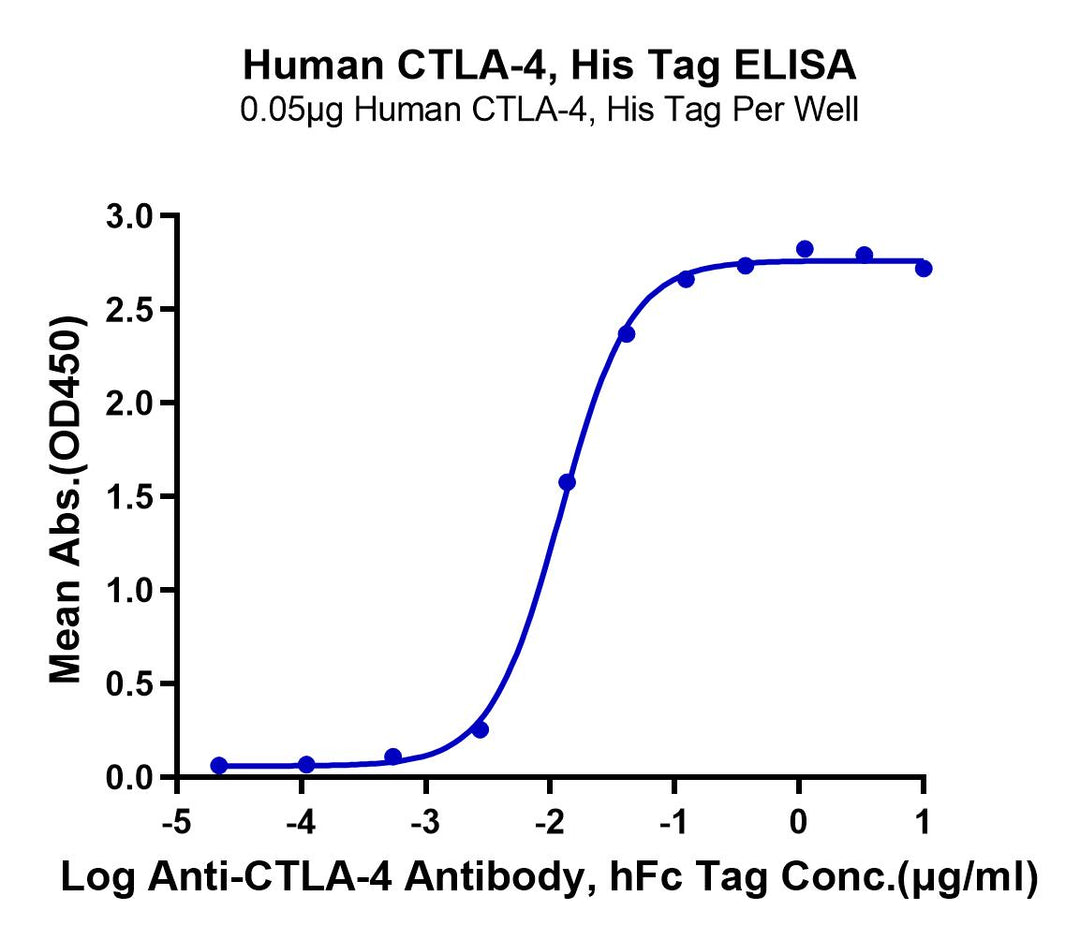 Human CTLA-4/CD152 Protein (CTL-HM141)