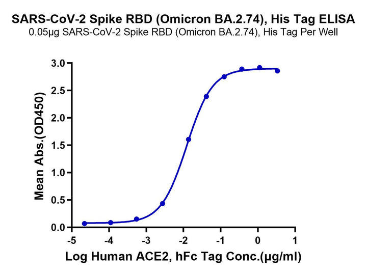 SARS-CoV-2 Spike RBD (Omicron BA.2.74) Protein (BA2-HM174)