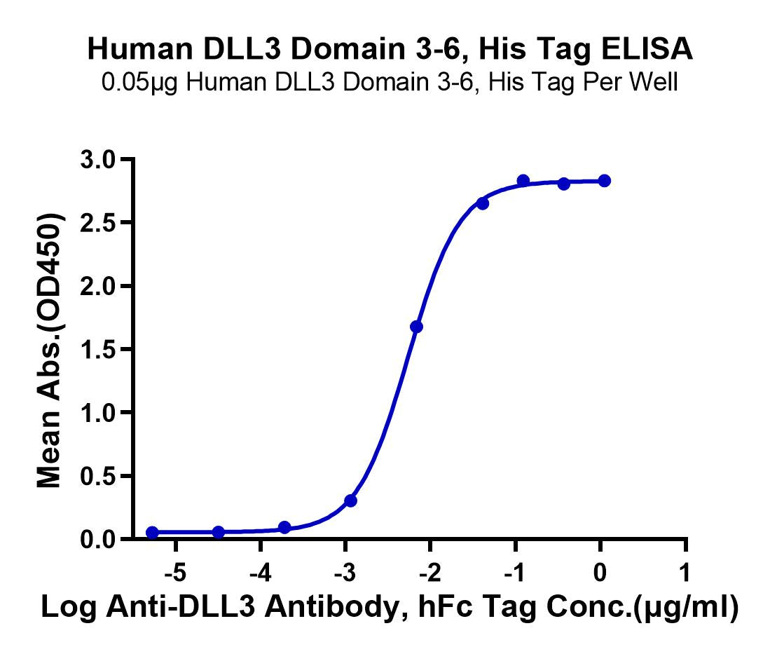Human DLL3 Domain (311-479) Protein (DLL-HM4D1)