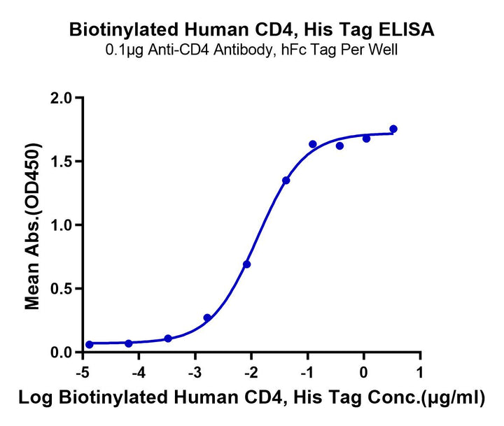 Biotinylated Human CD4/LEU3 Protein (CD4-HM401B)