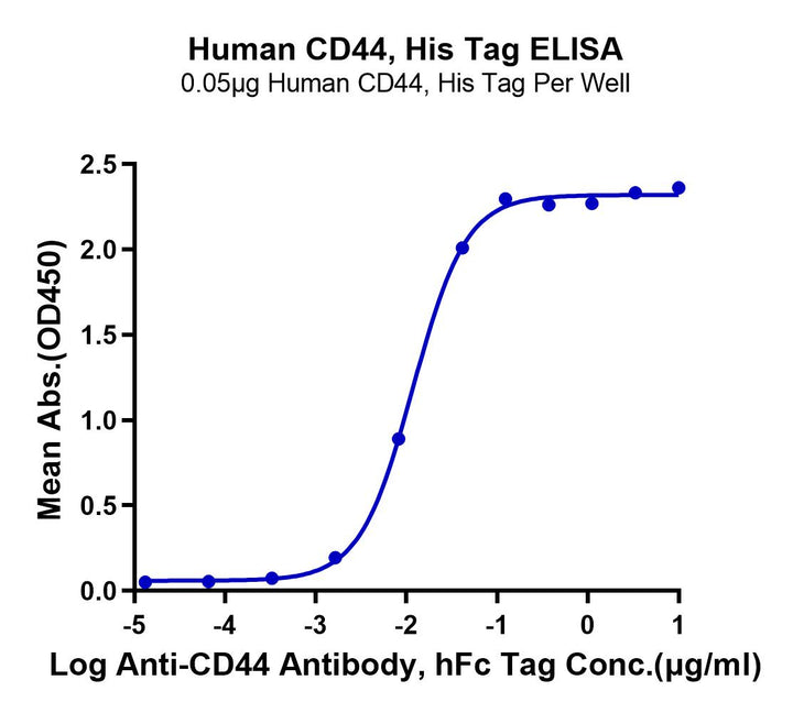 Human CD44 Protein (CDX-HM144)