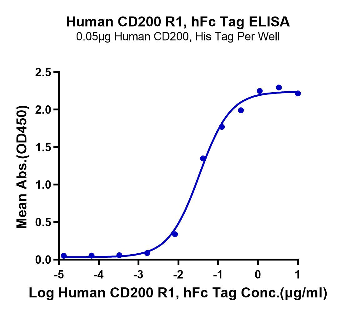 Human CD200 R1/CRTR2 Protein (CD2-HM2R1) | KACTUS