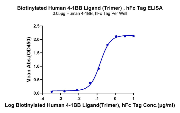 Biotinylated Human 4-1BB Ligand/TNFSF9 Trimer Protein (Primary Amine Labeling) (BBL-HM241B)