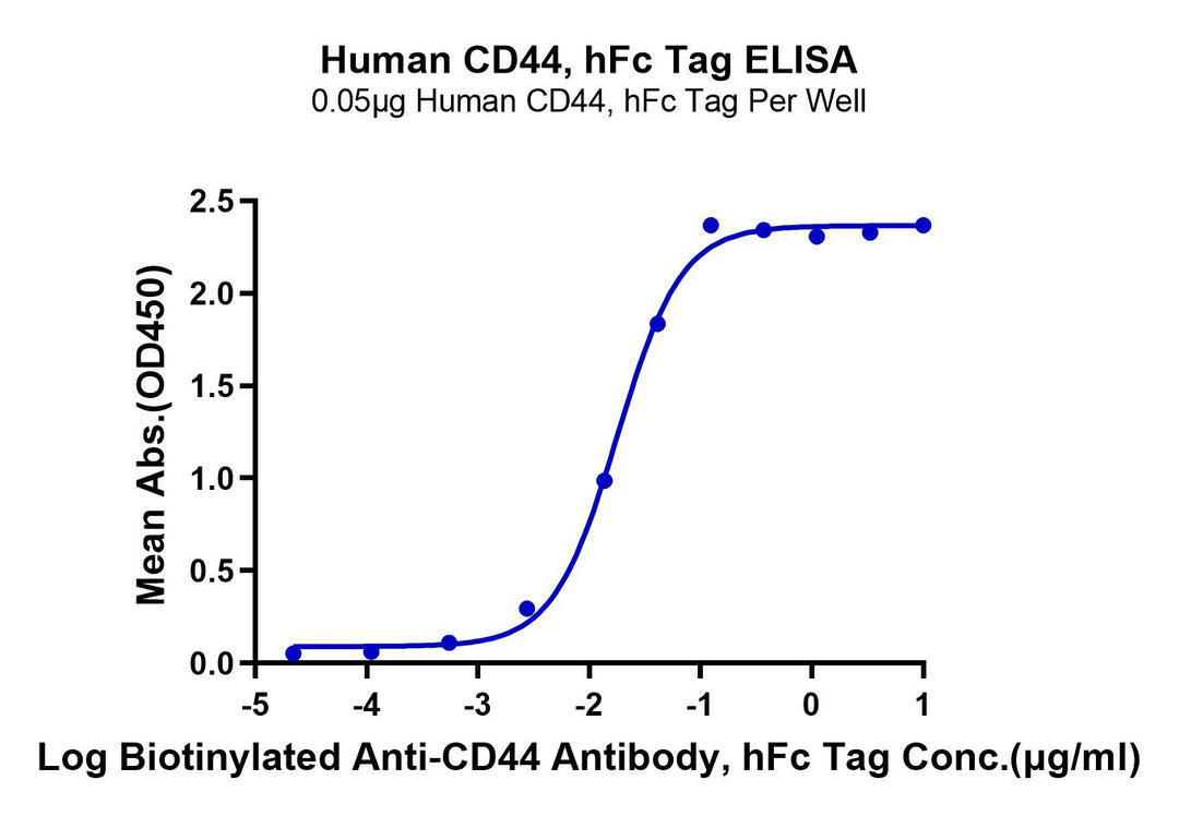 Human CD44 Protein (CDX-HM244)