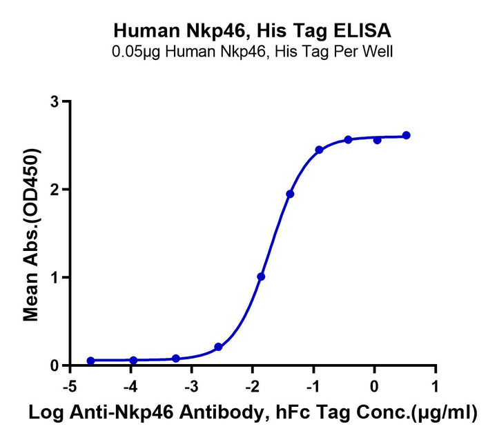 Human NKp46/NCR1/CD335 Protein (NKP-HM146)