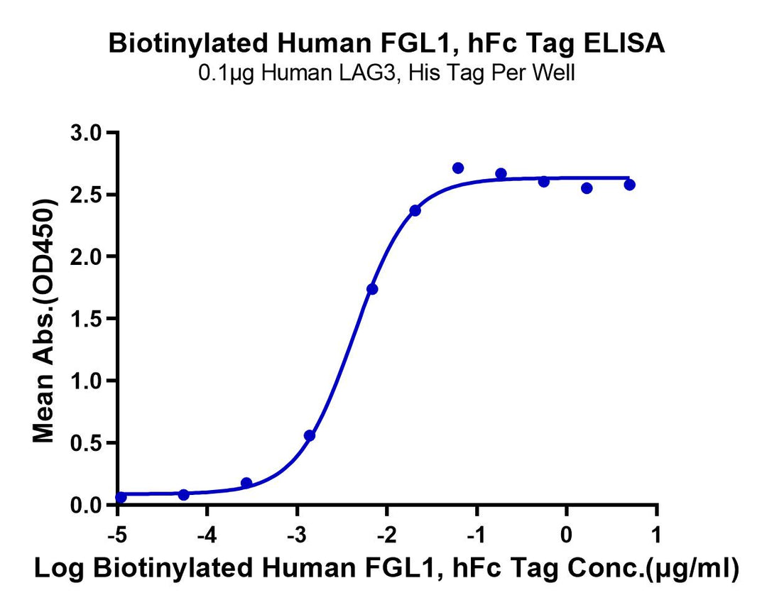 Biotinylated Human FGL1 Protein (Primary Amine Labeling)  (FGL-HM211B)