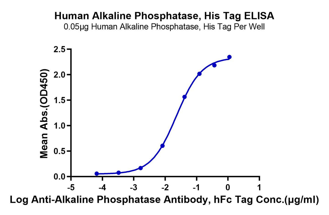 Human Alkaline Phosphatase (Placental type)/ALPP Protein (APE-HM102)