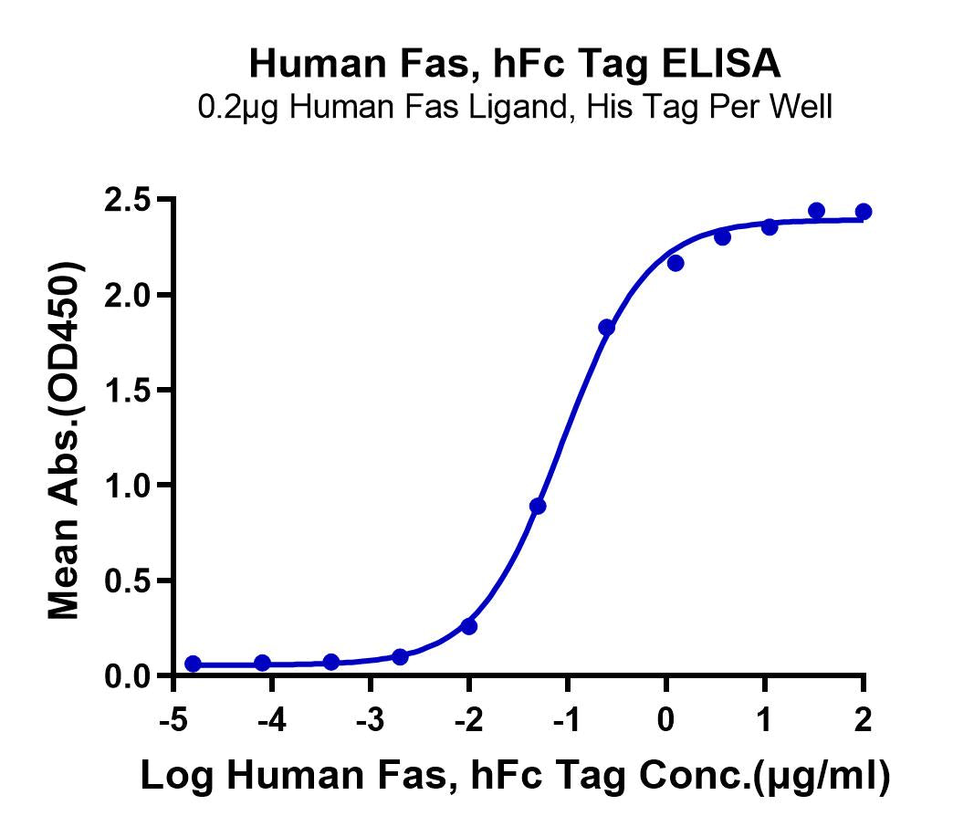 Human Fas/TNFRSF6/CD95 Protein (FAS-HM201) – KACTUS