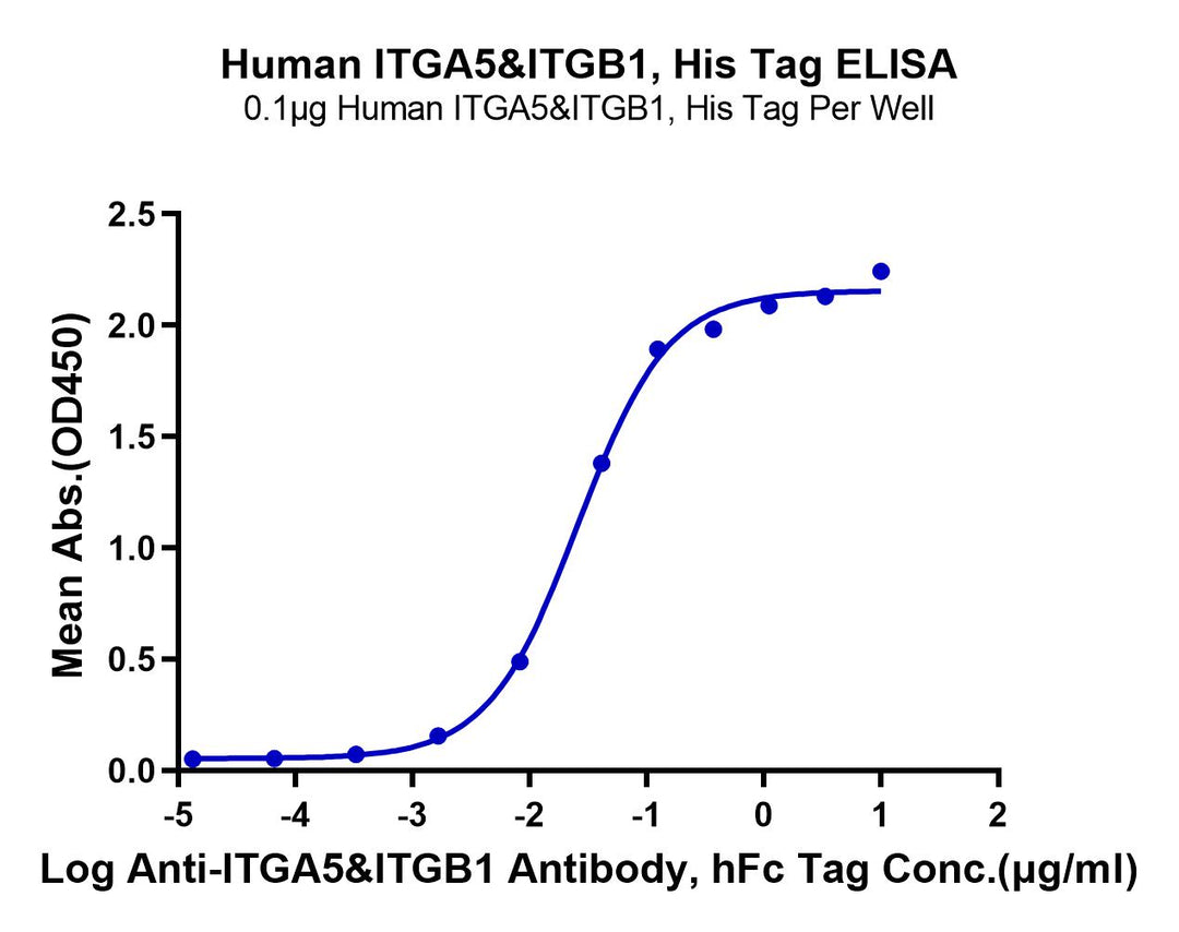 Human Integrin alpha 5 beta 1 (ITGA5&ITGB1) Heterodimer Protein (ITG-HM451)