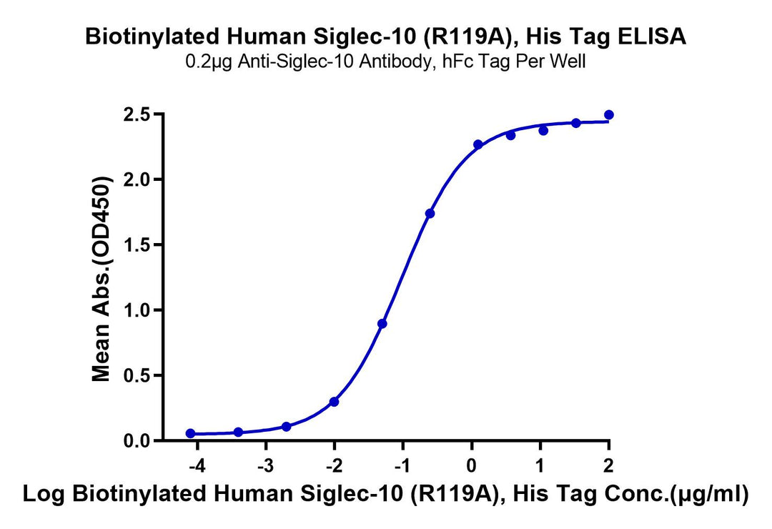 Biotinylated Human Siglec-10 (R119A) Protein (SIG-HM411B)