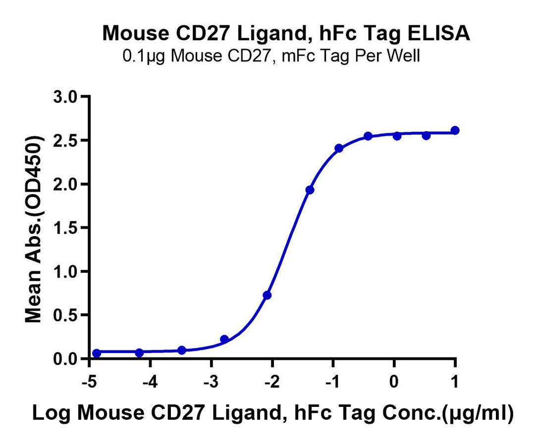 Mouse CD27 Ligand/CD70 Protein (CD7-MM270)