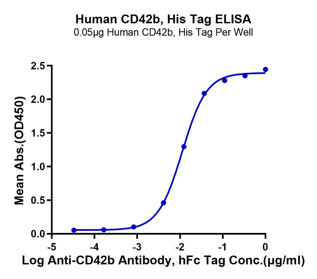 Human CD42b/GP1BA Protein (GP1-HM1BA)