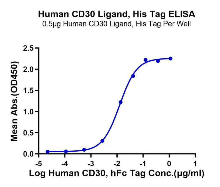 Human CD30 Ligand/TNFSF8 Protein (CD3-HM10L)