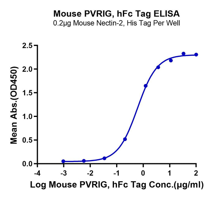 Mouse PVRIG Protein (PVR-MM501)