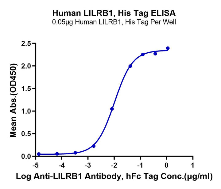 Human LILRB1/CD85j/ILT2 Protein (LIL-HM4B1)