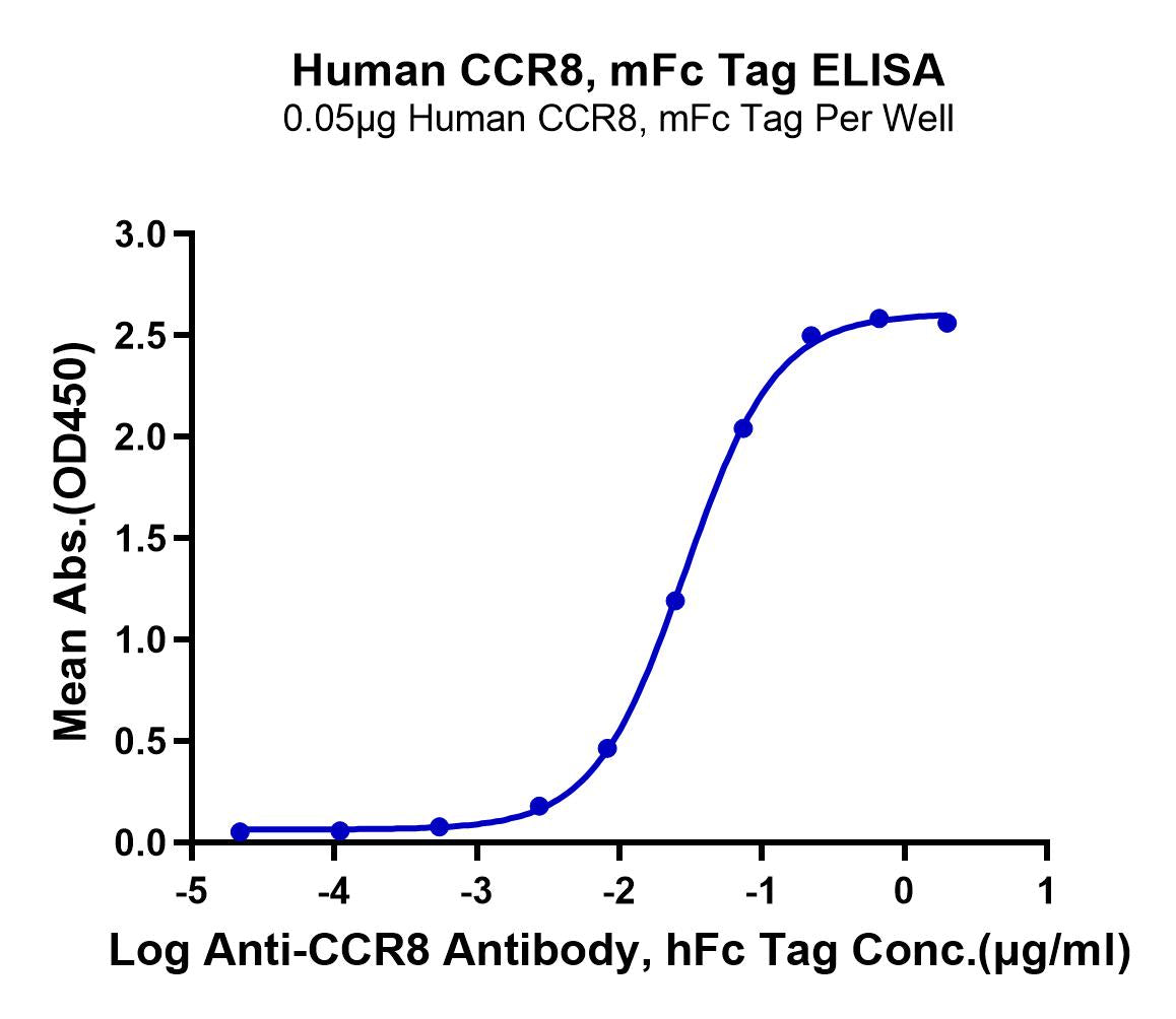 Human CCR8 Protein (CCR-HM308)