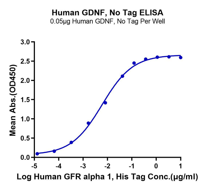 Human GDNF Protein (GDF-HE001)