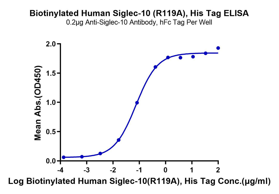 Biotinylated Human Siglec-10 (R119A) Protein (SIG-HM411B)