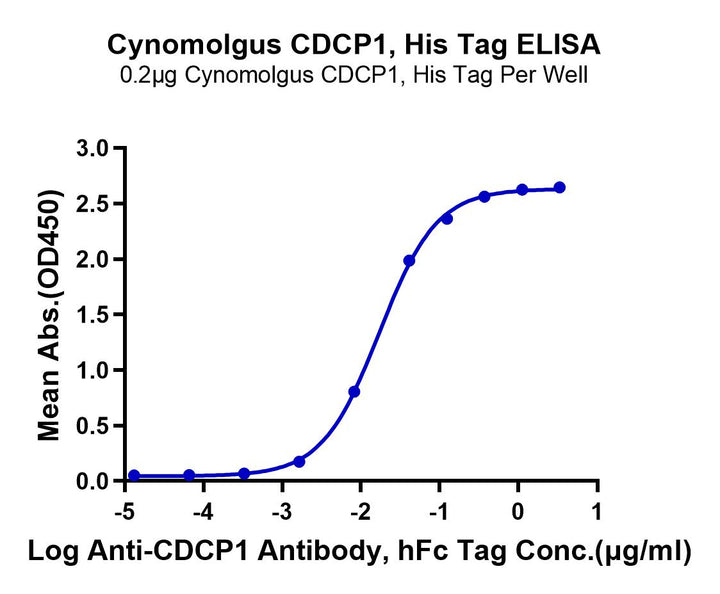 Rhesus macaque CDCP1 Protein (CDC-CM101)