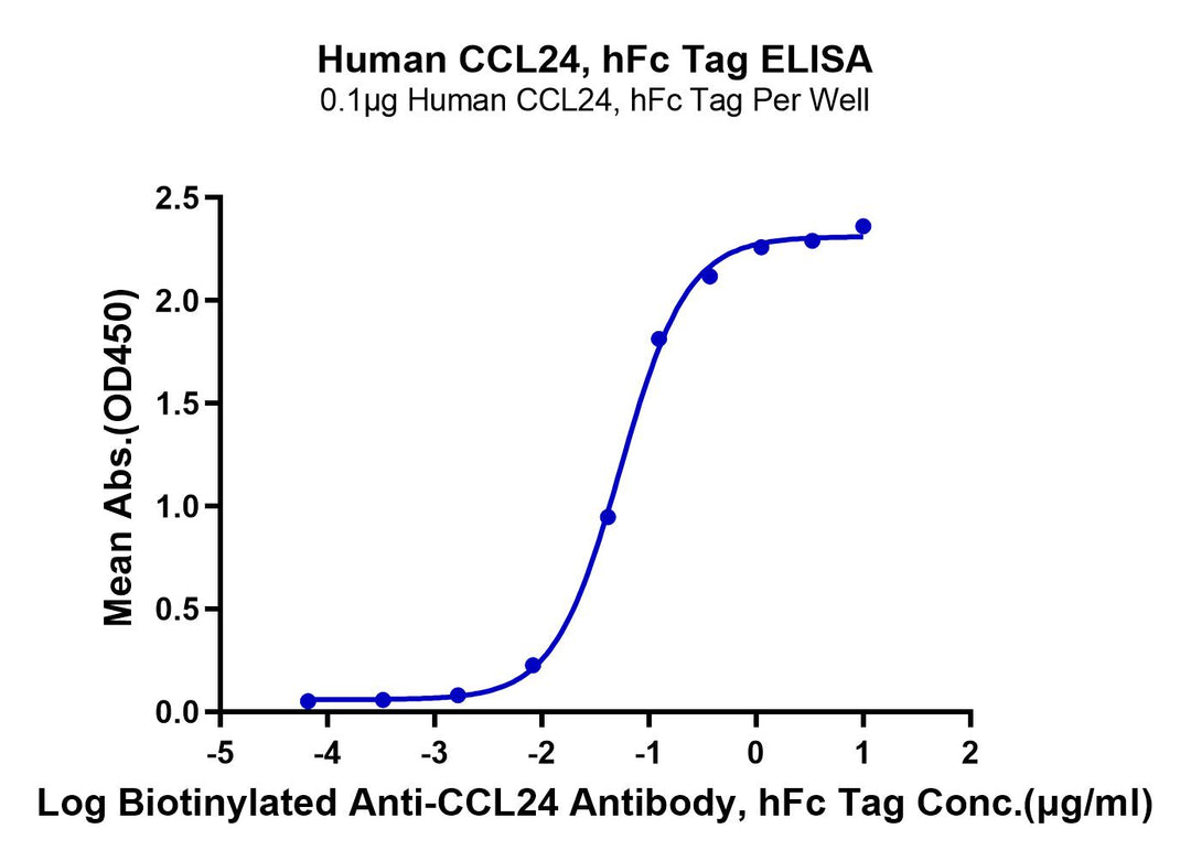 Human CCL24 Protein (CCL-HM224)