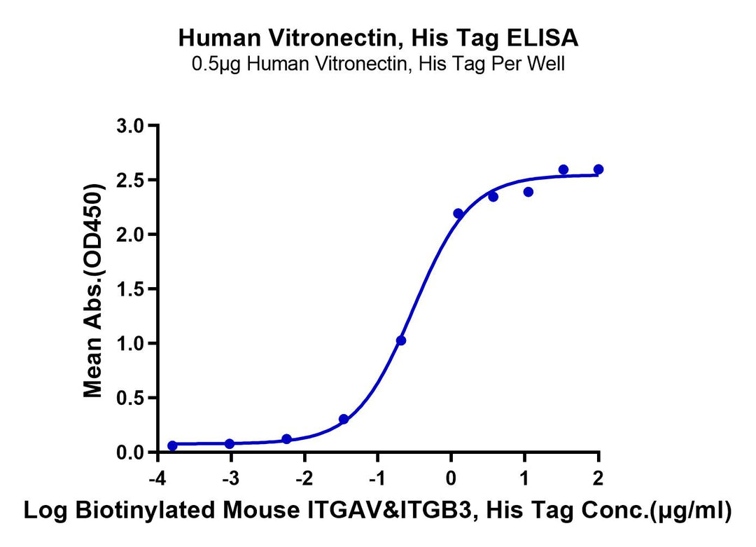 Human Vitronectin Protein (VTN-HM101)