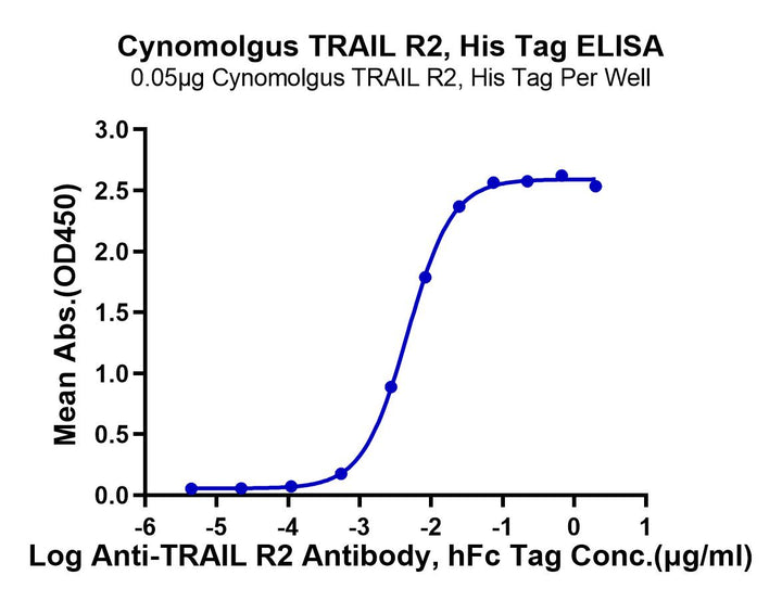 Cynomolgus TRAIL R2/DR5/TNFRSF10B Protein (TRL-CM1R2)