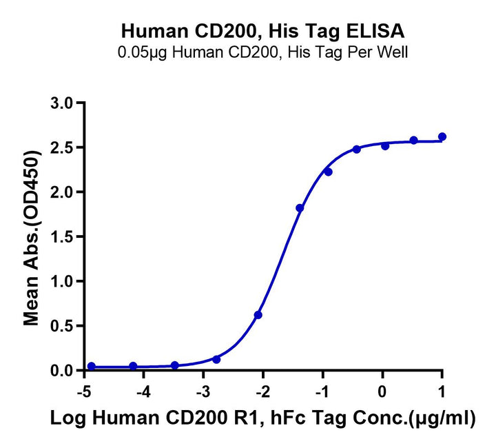 Human CD200/OX-2 Protein (CD2-HM120)