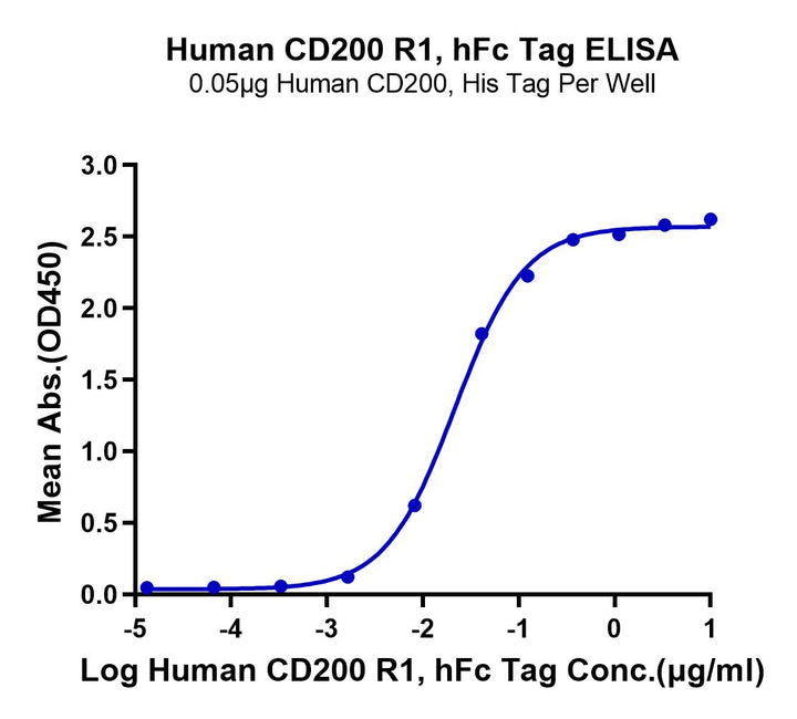 Human CD200 R1/CRTR2 Protein (CD2-HM2R1)