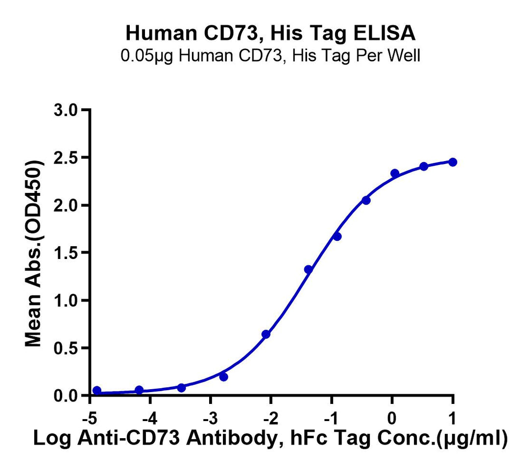 Human CD73/NT5E Protein (CD7-HM173)