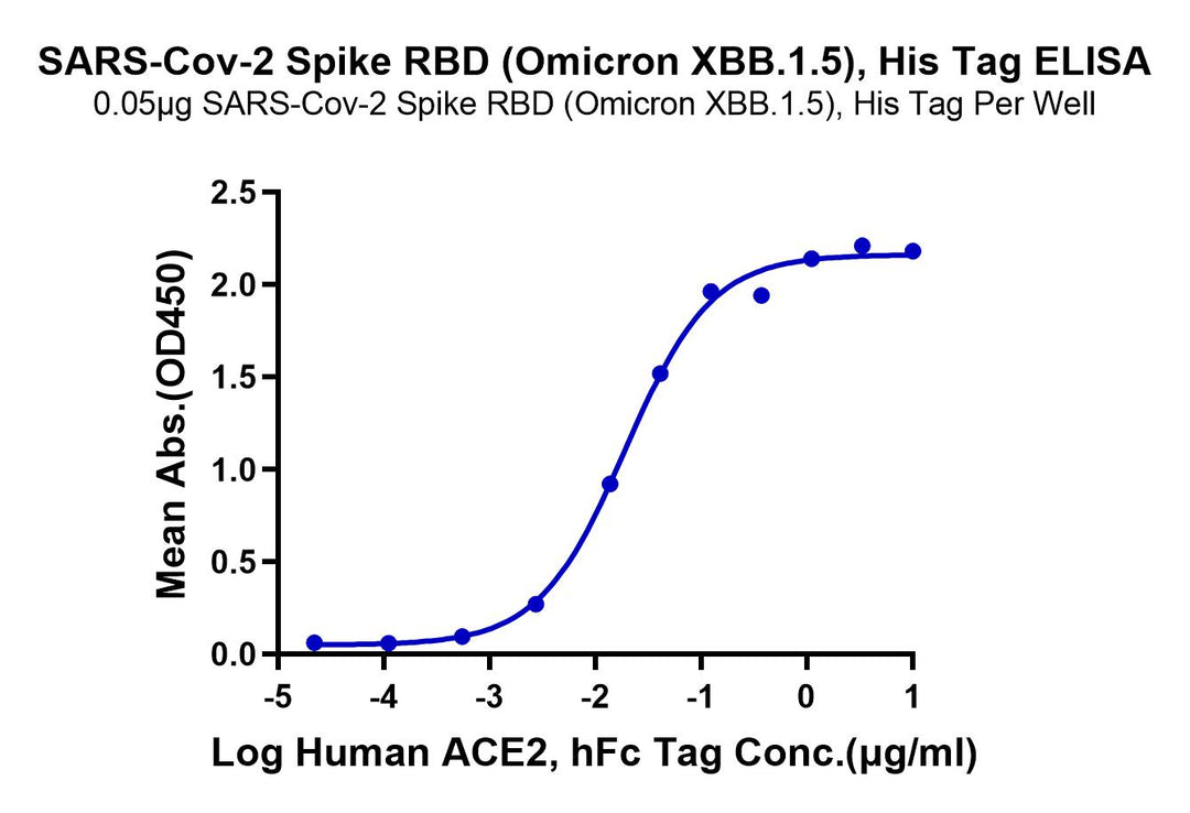 SARS-CoV-2 Spike RBD (Omicron XBB.1.5) Protein (XBB-HM115)