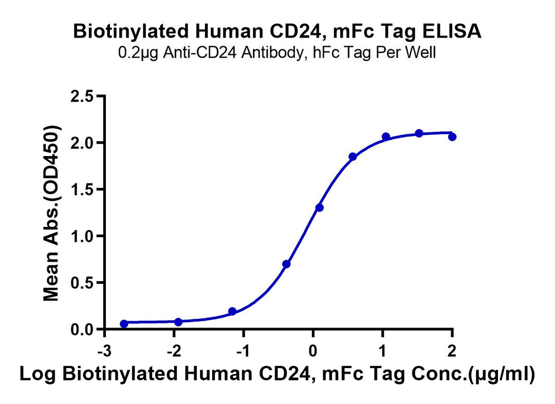 Biotinylated Human CD24 Protein (Primary Amine Labeling) (CD2-HM324B)