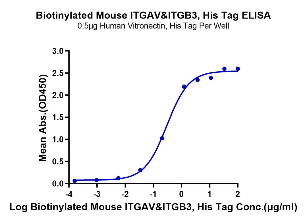 Biotinylated Mouse Integrin alpha V beta 3 (ITGAV&ITGB3) Heterodimer Protein (ITG-MM4V3B)