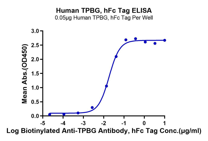 Human TPBG/5T4 Protein (5T4-HM201)