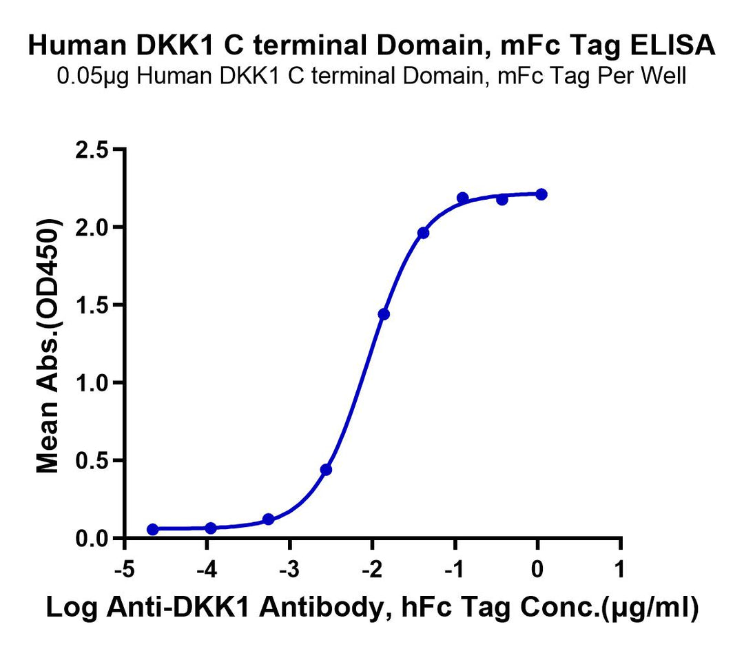 Human DKK1 C terminal Domain Protein (DKK-HM31C)