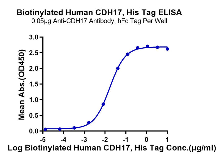 Biotinylated Human CDH17/Cadherin 17 Protein (CDH-HM417B)