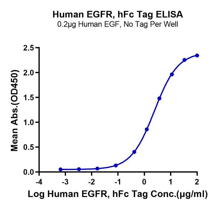 Human EGFR/HER1 Protein (EGF-HM201)