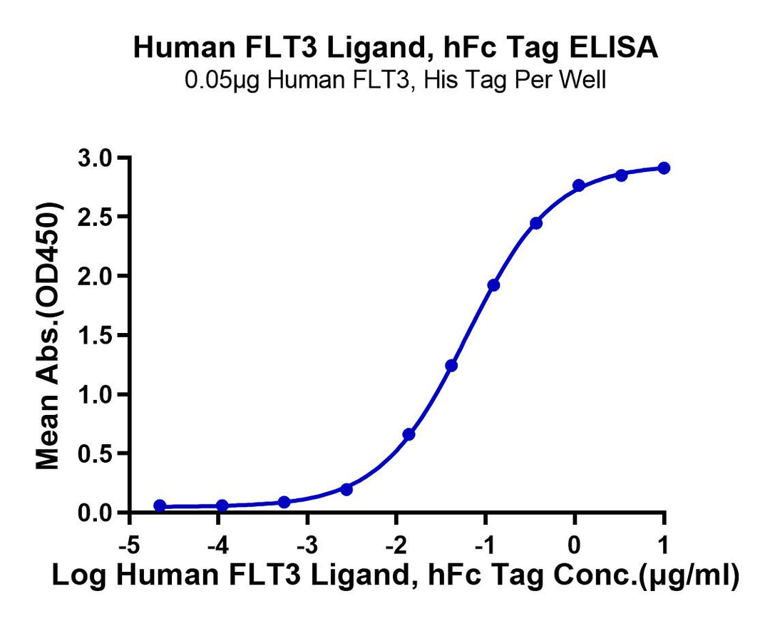 Human FLT3 Ligand Protein (FLT-HM23L)